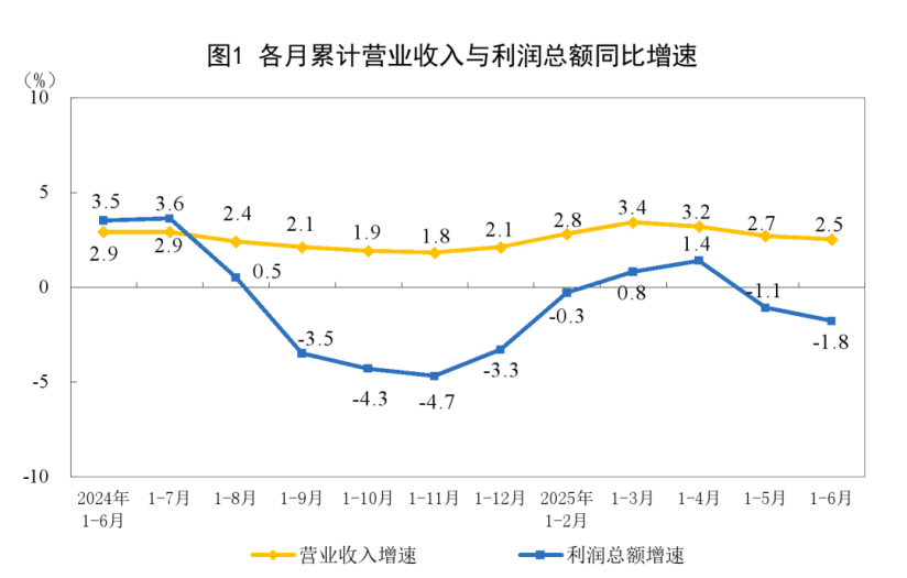 【數(shù)據(jù)發(fā)布】2025年1—6月份全國(guó)規(guī)模以上工業(yè)企業(yè)利潤(rùn)下降1.8%
