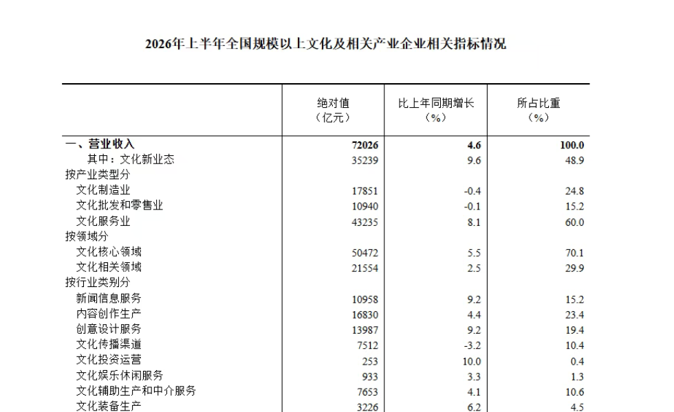 【数据发布】2026年上半年全国规模以上文化及相关产业企业营业收入增长4.6% 【数据发布】2026年上半年全国规模以上文化及相关产业企业营业收入增长4.6%