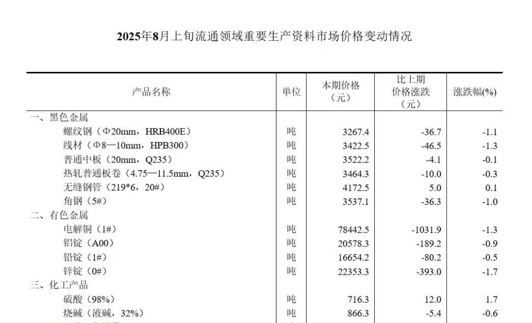 【数据发布】2025年8月上旬流通领域重要生产资料市场价格变动情况