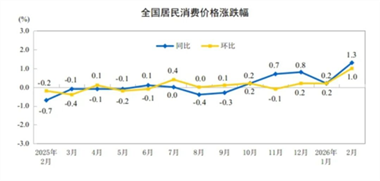 【数据发布】2026年2月份居民消费价格同比上涨1.3%