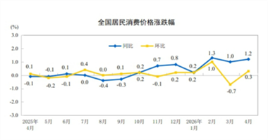 【数据发布】2026年4月份居民消费价格同比上涨1.2%