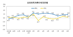 【权威解读】2026年9月份CPI、PPI同比涨幅均扩大