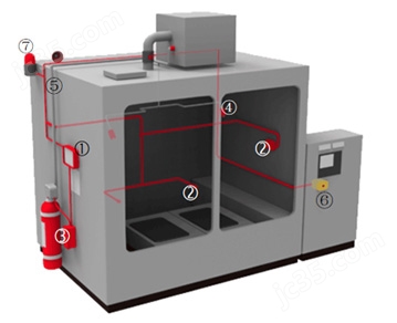 二氧化碳自动灭火系统
