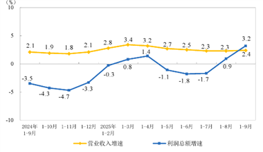1-9月份全國規(guī)模以上儀器儀表制造企業(yè)實現利潤總額756.9億元